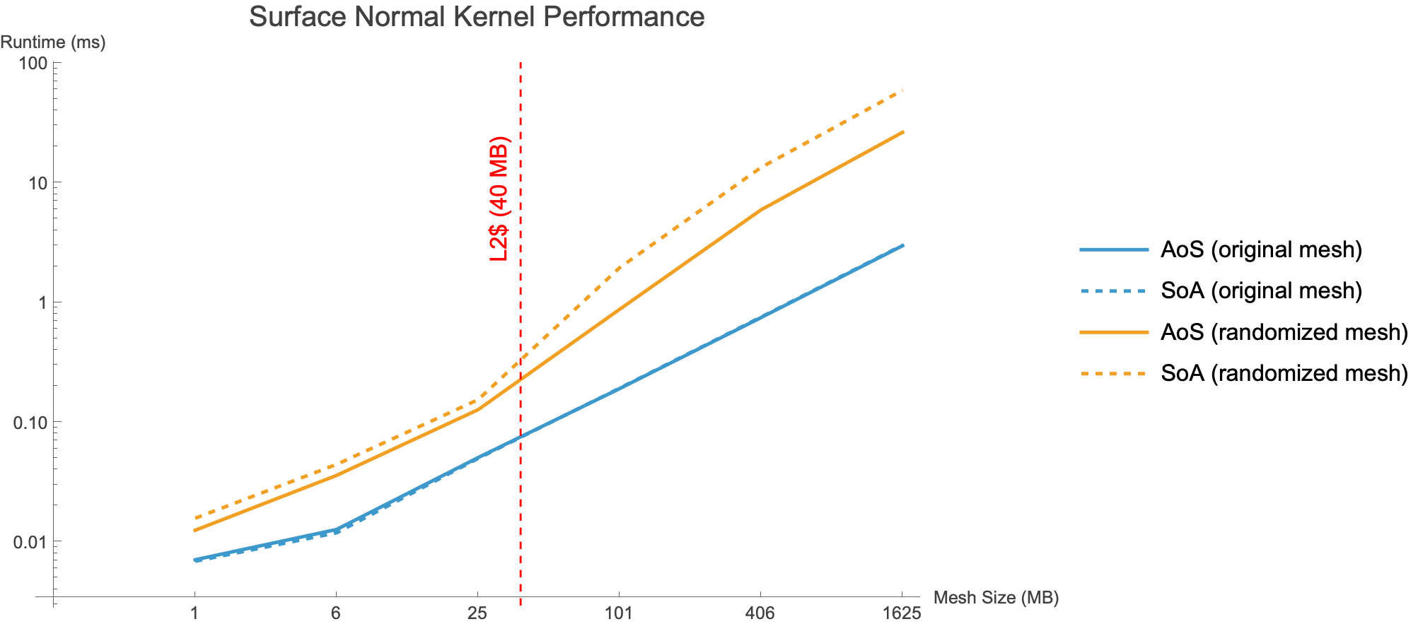 surface_normal_perf